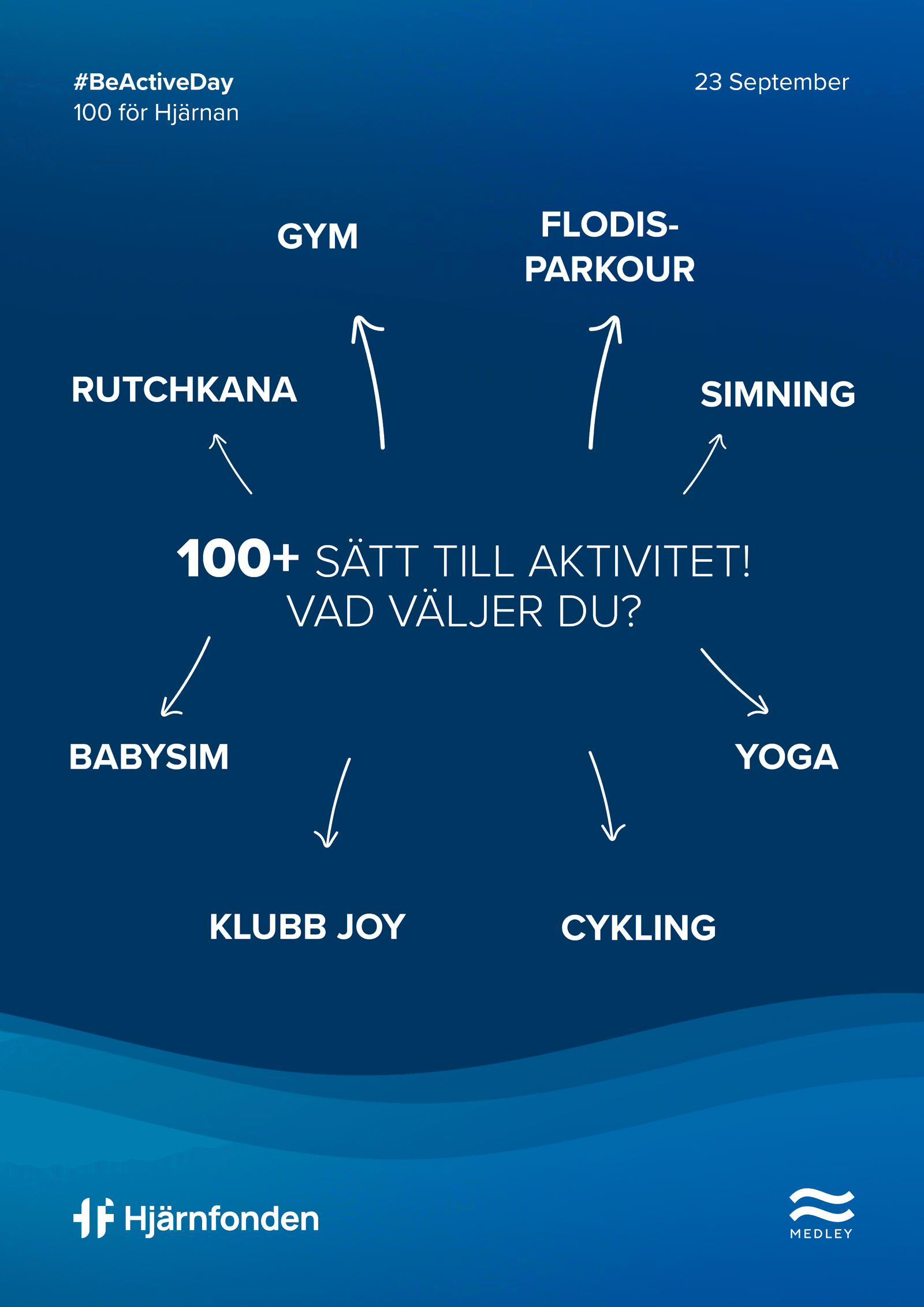 En blå affisch med texten ”100+ sätt till aktivitet! Vad väljer du?” på svenska, omgiven av ord som gym, yoga, simning, cykling, Klubb Joy, rutschkana, babysim och flodis-parkour. Logotyperna för Hjärnfonden och Medley längst ner.